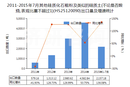 2011-2015年7月其他硅質(zhì)化石粗粉及類似的硅質(zhì)土(不論是否煅燒,表觀比重不超過1)(HS25120090)出口量及增速統(tǒng)計